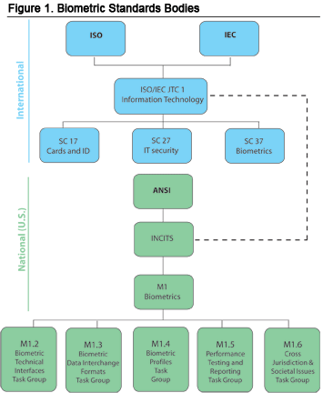 Figure 1. Biometric Standards Bodies