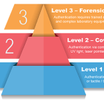 document security level pyramid 600x292 1