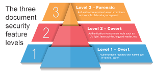 document security level pyramid 600x292 1