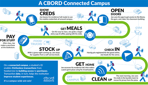 CBORD Connected Campus infographic