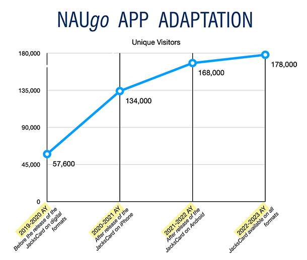 NAU mobile ID statistics