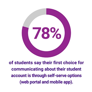 78% of students stat