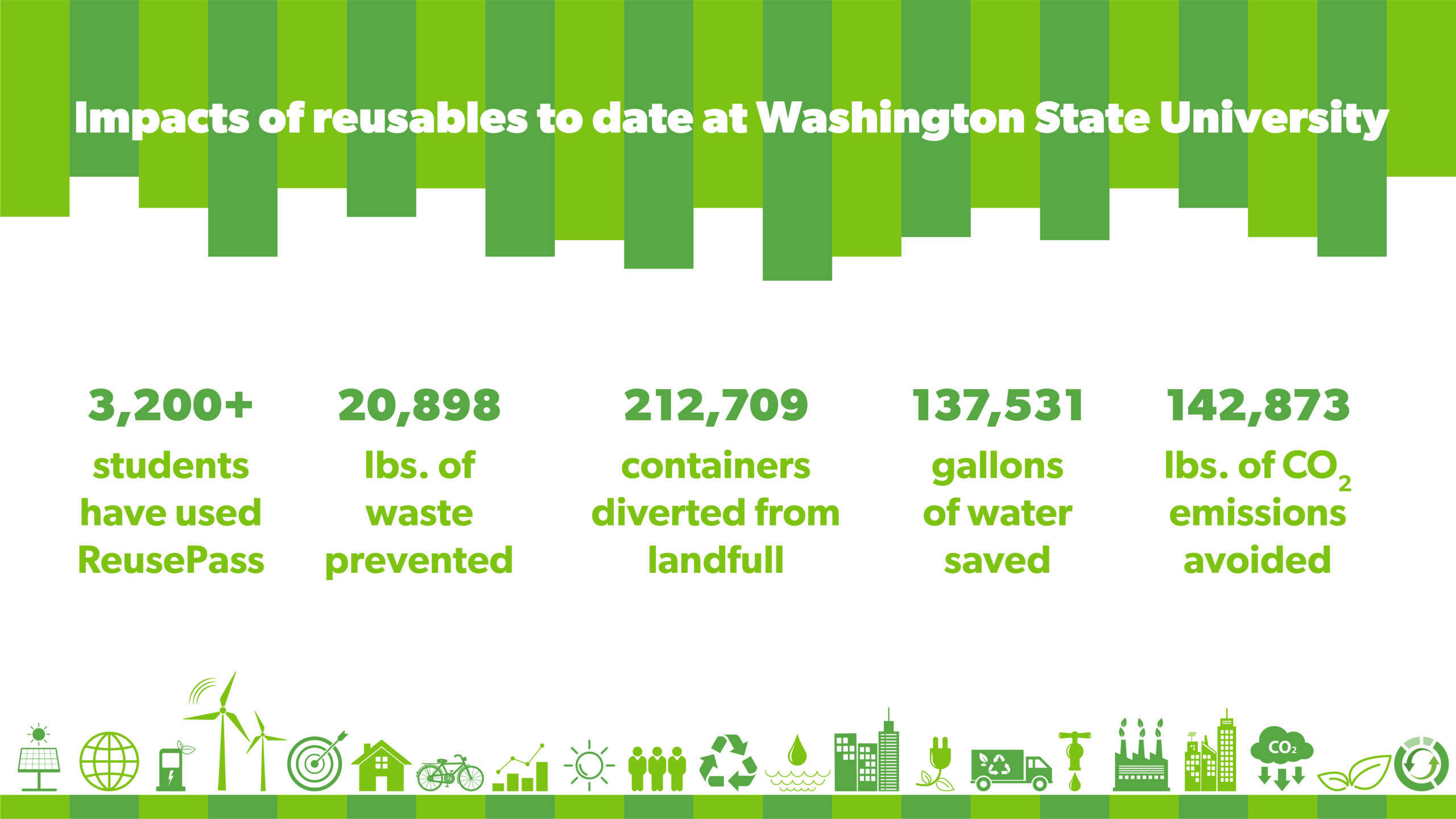 Graphic showing impacts of reusable containers at WSU