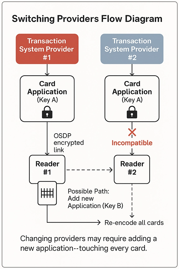 Encryption keys and transaction system providers copy