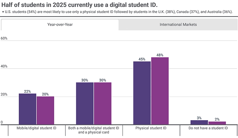 Digital student ID chart