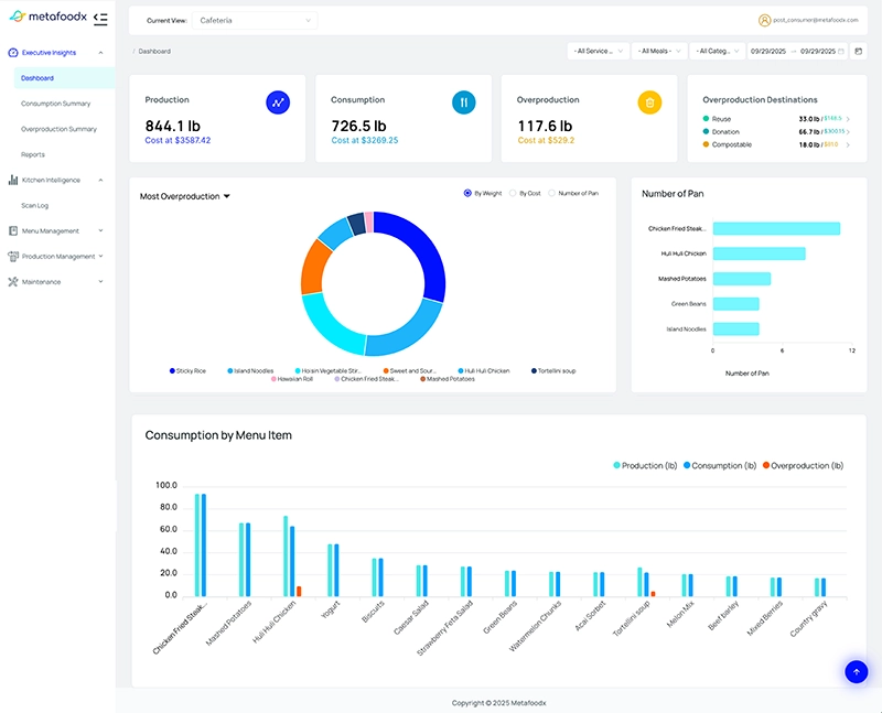 Dashboard of data from AI food system